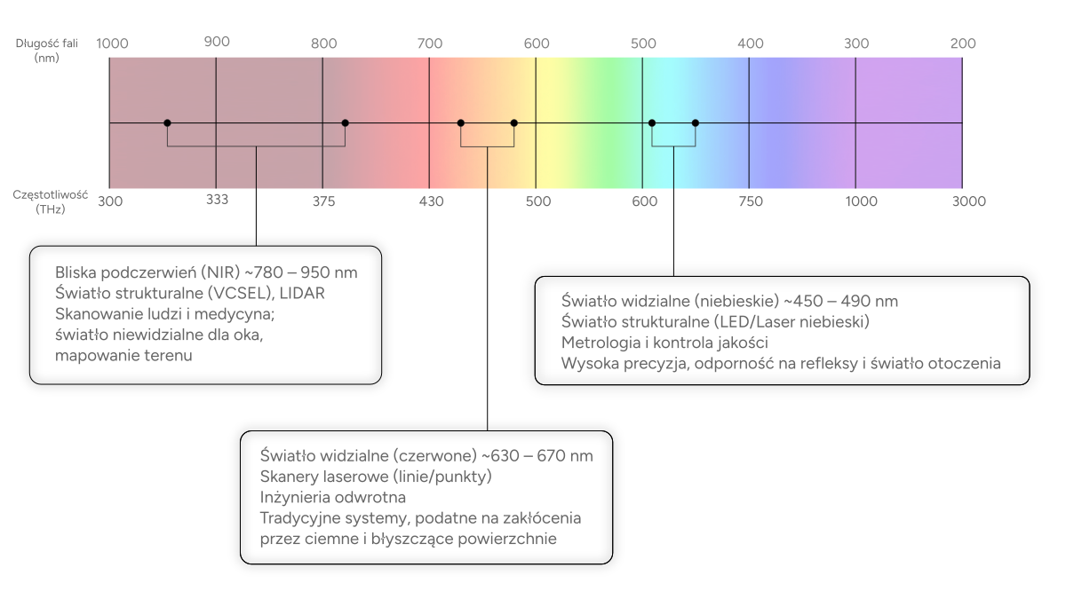 Zakresy promieniowania wykorzystywane w skanerach 3D: bliska podczerwień około 780–950 nm, czerwone światło widzialne około 630–670 nm oraz niebieskie światło widzialne około 450–490 nm.