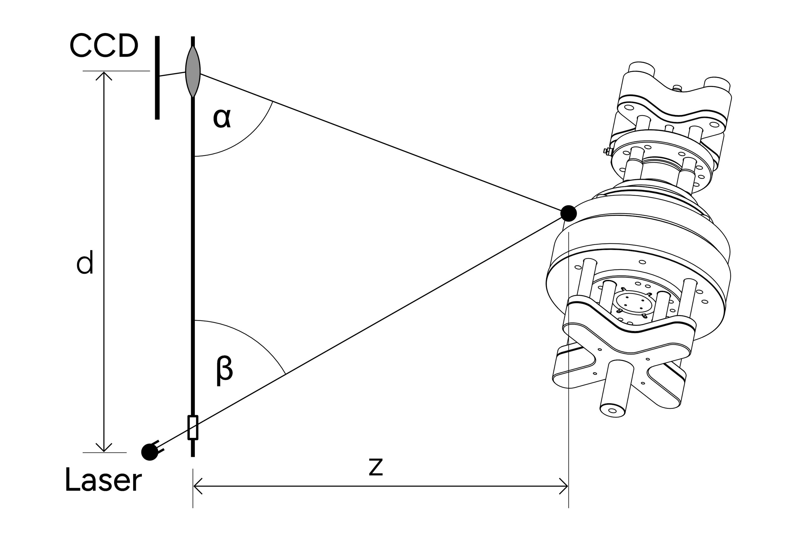 Schemat triangulacji laserowej, w którym baza d między laserem a detektorem CCD oraz kąty α i β służą do wyznaczenia odległości Z do punktu na powierzchni obiektu.