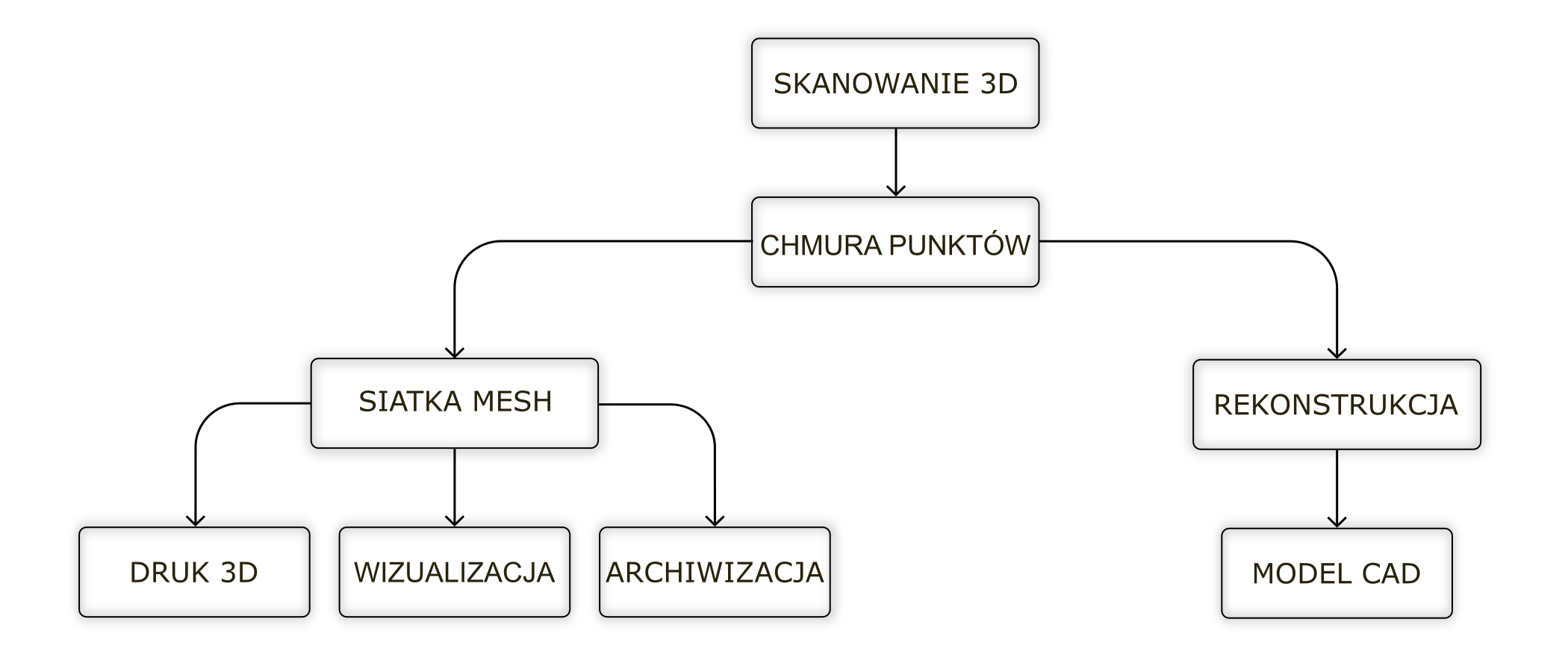 Ścieżki opracowania chmury punktów ze skanowania 3D: utworzenie siatki do druku 3D, wizualizacji lub archiwizacji albo rekonstrukcja modelu CAD.
