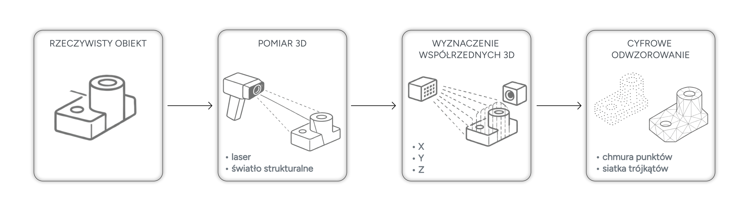 Etapy skanowania 3D: pomiar rzeczywistego obiektu, wyznaczenie współrzędnych XYZ oraz utworzenie chmury punktów lub siatki trójkątów.