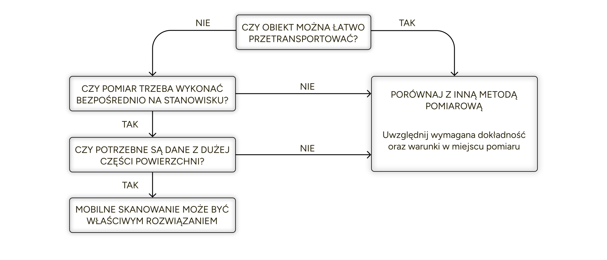 Drzewo decyzji wskazujące mobilne skanowanie 3D przy trudnym transporcie obiektu, pomiarze wykonywanym na miejscu i potrzebie rejestracji dużej powierzchni.