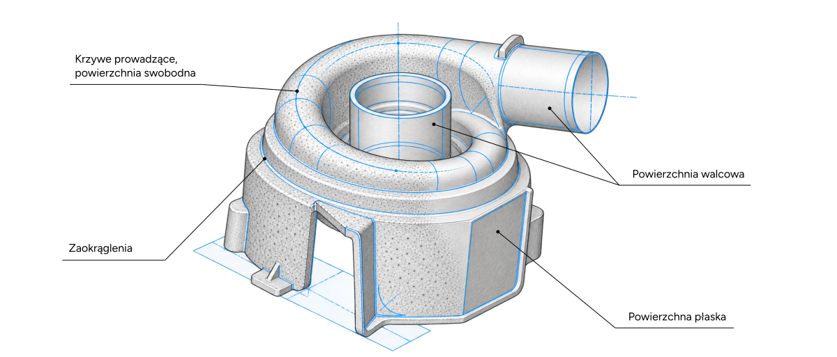 Siatka pomiarowa korpusu z nałożonymi cechami modelu CAD: krzywymi prowadzącymi, powierzchnią swobodną, powierzchniami walcowymi i płaskimi oraz zaokrągleniami.