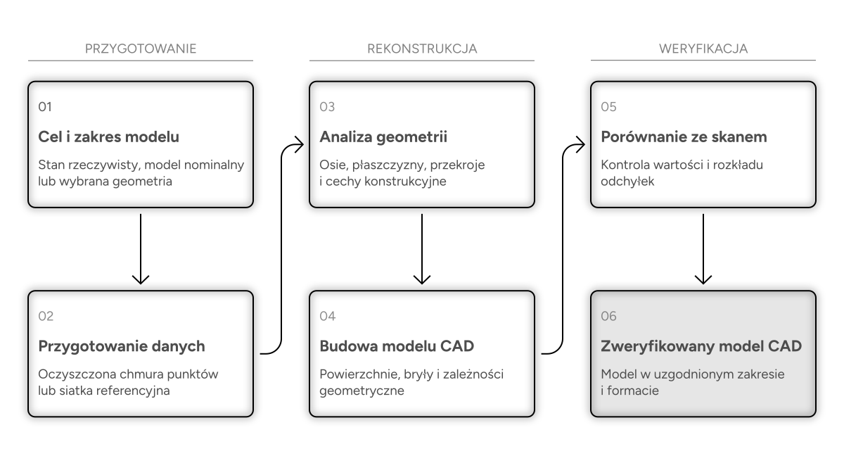 Diagram przedstawiający sześć etapów rekonstrukcji CAD: określenie celu, przygotowanie danych, analizę geometrii, budowę modelu, porównanie ze skanem oraz przygotowanie zweryfikowanego modelu CAD.