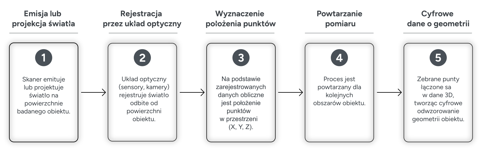Etapy działania optycznego skanera 3D: projekcja światła, rejestracja odbicia, wyznaczenie punktów XYZ, powtarzanie pomiaru i utworzenie cyfrowej geometrii.